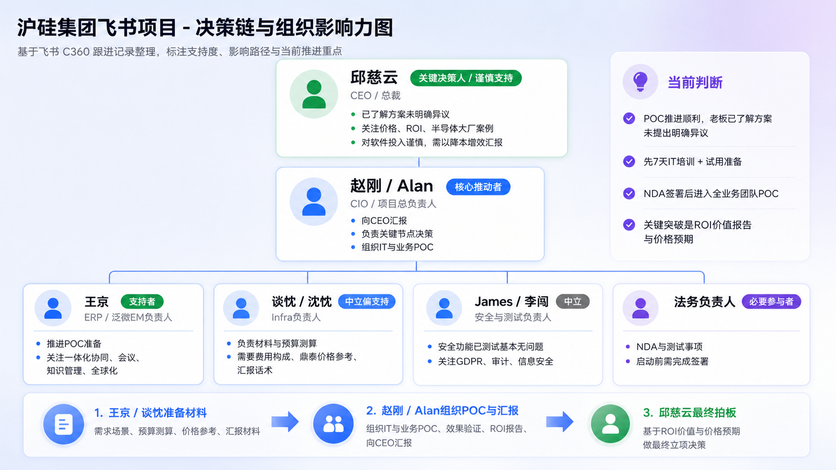 沪硅集团飞书项目决策链与组织影响力图